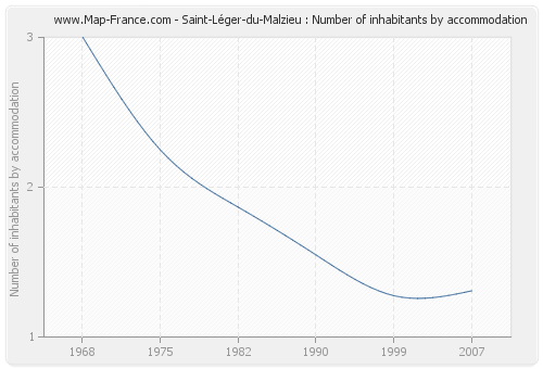 Saint-Léger-du-Malzieu : Number of inhabitants by accommodation