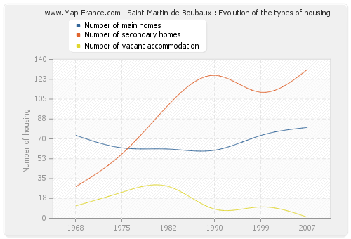 Saint-Martin-de-Boubaux : Evolution of the types of housing