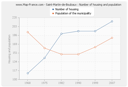 Saint-Martin-de-Boubaux : Number of housing and population