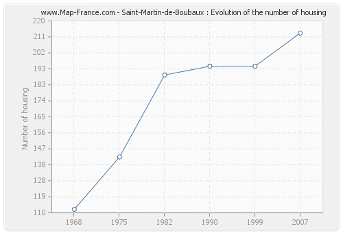 Saint-Martin-de-Boubaux : Evolution of the number of housing