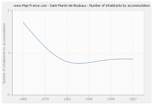 Saint-Martin-de-Boubaux : Number of inhabitants by accommodation