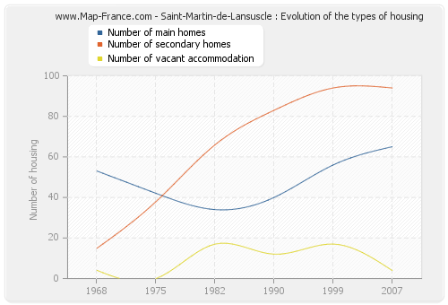 Saint-Martin-de-Lansuscle : Evolution of the types of housing