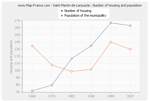 Saint-Martin-de-Lansuscle : Number of housing and population