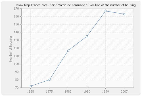 Saint-Martin-de-Lansuscle : Evolution of the number of housing