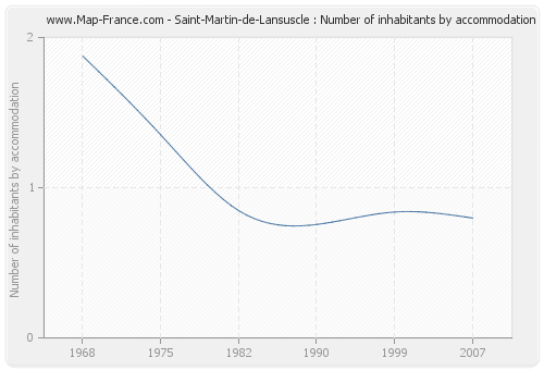 Saint-Martin-de-Lansuscle : Number of inhabitants by accommodation