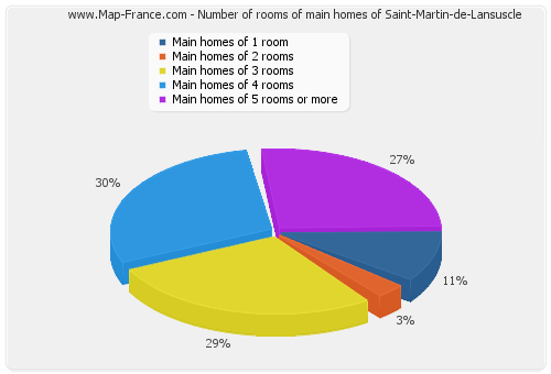Number of rooms of main homes of Saint-Martin-de-Lansuscle