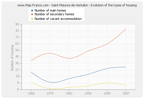 Saint-Maurice-de-Ventalon : Evolution of the types of housing