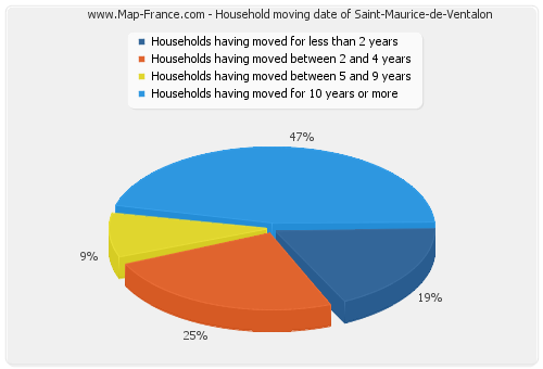 Household moving date of Saint-Maurice-de-Ventalon