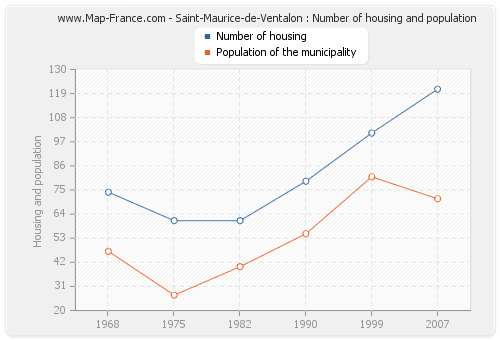 Saint-Maurice-de-Ventalon : Number of housing and population