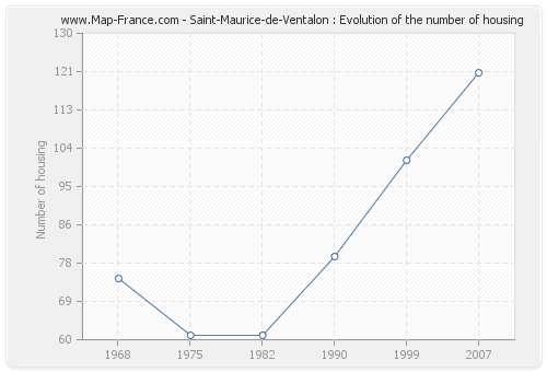 Saint-Maurice-de-Ventalon : Evolution of the number of housing