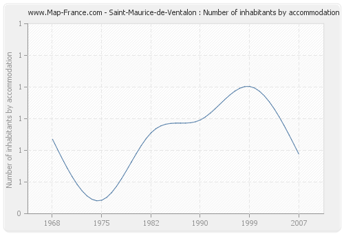 Saint-Maurice-de-Ventalon : Number of inhabitants by accommodation