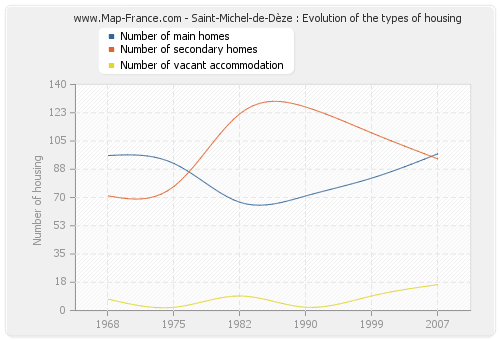 Saint-Michel-de-Dèze : Evolution of the types of housing