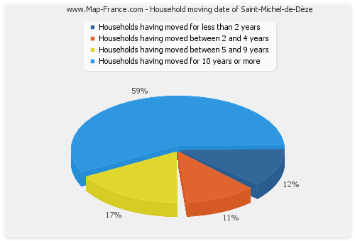 Household moving date of Saint-Michel-de-Dèze