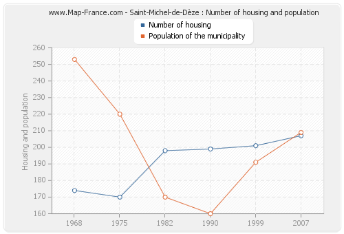 Saint-Michel-de-Dèze : Number of housing and population