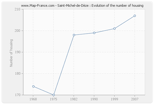 Saint-Michel-de-Dèze : Evolution of the number of housing