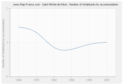 Saint-Michel-de-Dèze : Number of inhabitants by accommodation