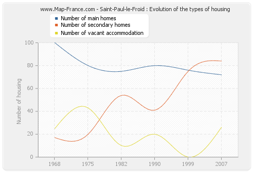Saint-Paul-le-Froid : Evolution of the types of housing