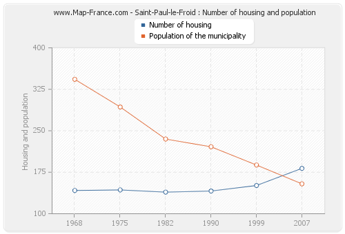 Saint-Paul-le-Froid : Number of housing and population