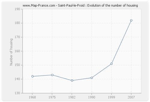 Saint-Paul-le-Froid : Evolution of the number of housing