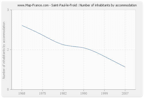 Saint-Paul-le-Froid : Number of inhabitants by accommodation