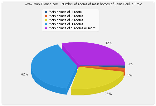 Number of rooms of main homes of Saint-Paul-le-Froid