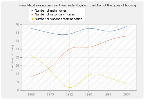 Saint-Pierre-de-Nogaret : Evolution of the types of housing