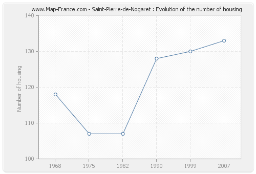 Saint-Pierre-de-Nogaret : Evolution of the number of housing