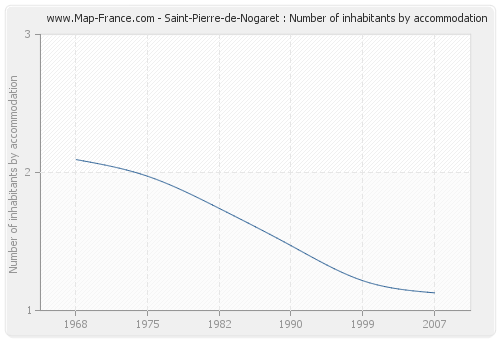 Saint-Pierre-de-Nogaret : Number of inhabitants by accommodation