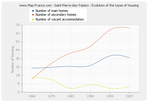 Saint-Pierre-des-Tripiers : Evolution of the types of housing