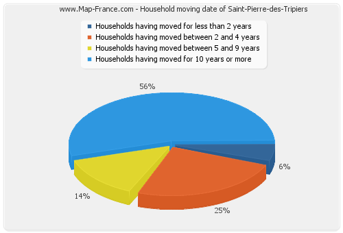 Household moving date of Saint-Pierre-des-Tripiers