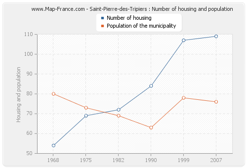 Saint-Pierre-des-Tripiers : Number of housing and population