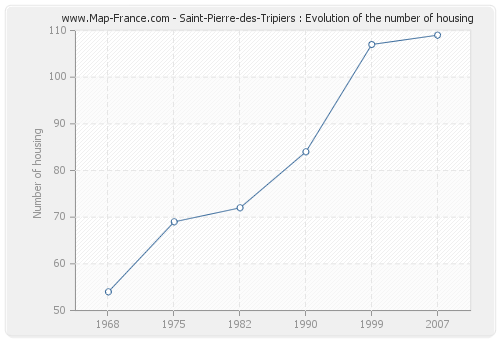 Saint-Pierre-des-Tripiers : Evolution of the number of housing