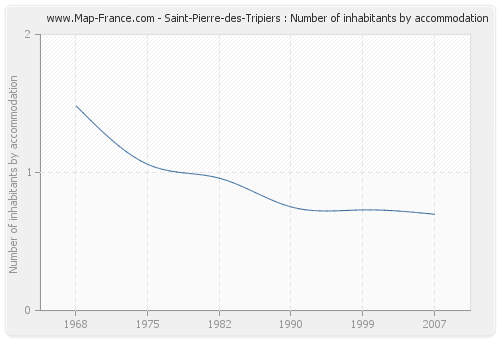 Saint-Pierre-des-Tripiers : Number of inhabitants by accommodation
