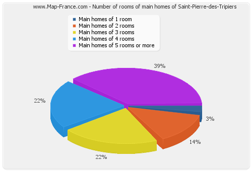 Number of rooms of main homes of Saint-Pierre-des-Tripiers
