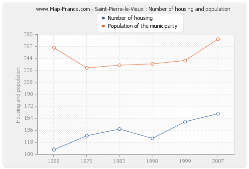 Saint-Pierre-le-Vieux : Number of housing and population