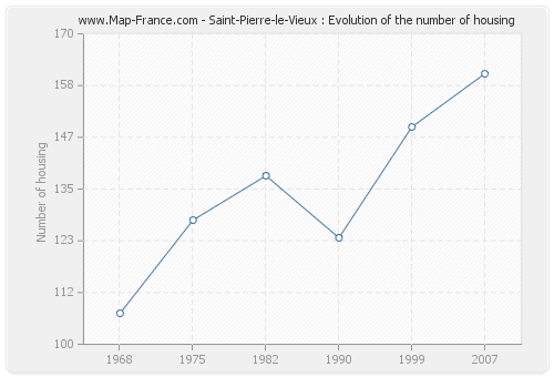 Saint-Pierre-le-Vieux : Evolution of the number of housing