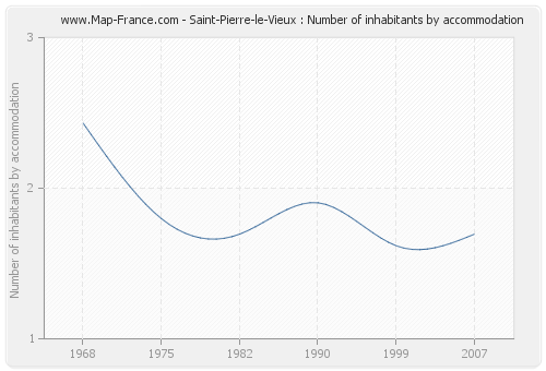 Saint-Pierre-le-Vieux : Number of inhabitants by accommodation