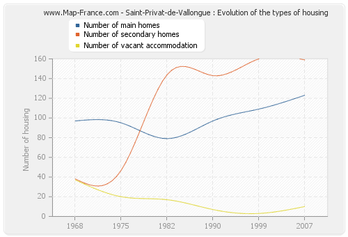 Saint-Privat-de-Vallongue : Evolution of the types of housing
