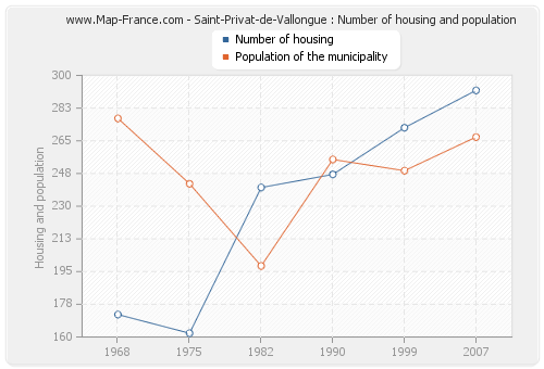 Saint-Privat-de-Vallongue : Number of housing and population
