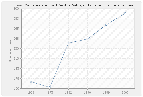 Saint-Privat-de-Vallongue : Evolution of the number of housing