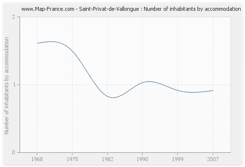Saint-Privat-de-Vallongue : Number of inhabitants by accommodation