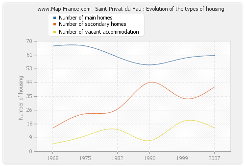 Saint-Privat-du-Fau : Evolution of the types of housing