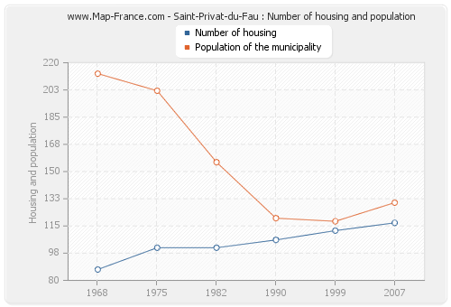 Saint-Privat-du-Fau : Number of housing and population