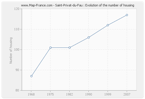 Saint-Privat-du-Fau : Evolution of the number of housing