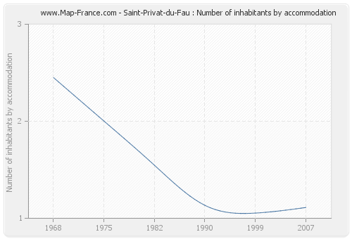 Saint-Privat-du-Fau : Number of inhabitants by accommodation