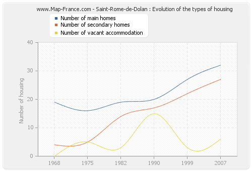 Saint-Rome-de-Dolan : Evolution of the types of housing