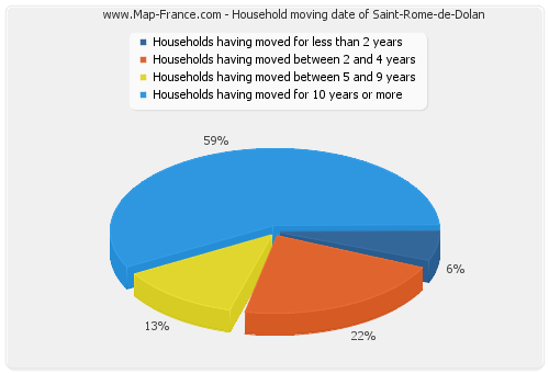 Household moving date of Saint-Rome-de-Dolan
