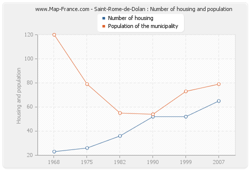 Saint-Rome-de-Dolan : Number of housing and population