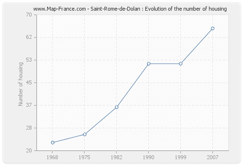 Saint-Rome-de-Dolan : Evolution of the number of housing