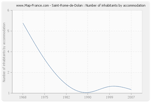 Saint-Rome-de-Dolan : Number of inhabitants by accommodation